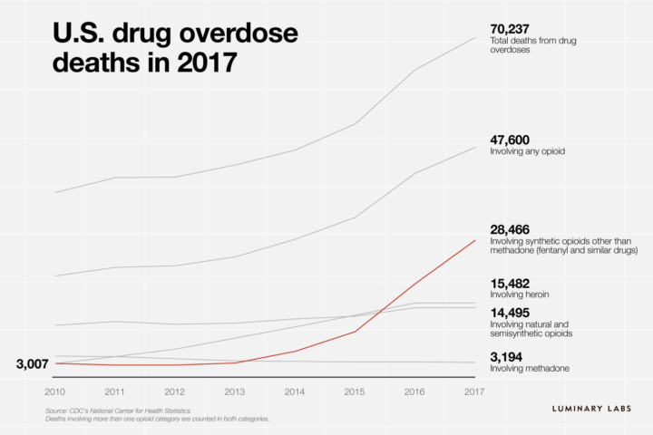 Problem Spotlight: The opioid crisis | Luminary Labs